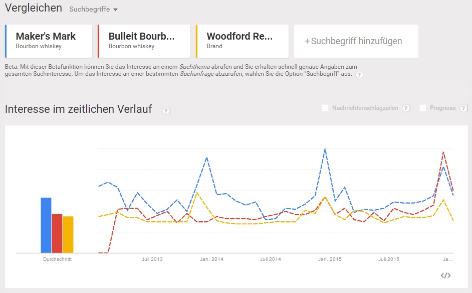 Bourbon Vergleich 2