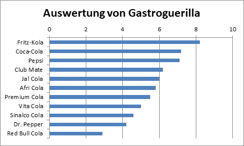 Gastroguerilla