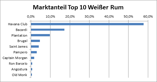 Marktanteil