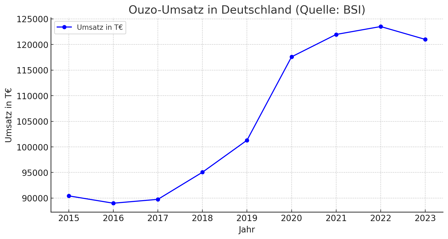 Ouzo-Umsatzentwicklung