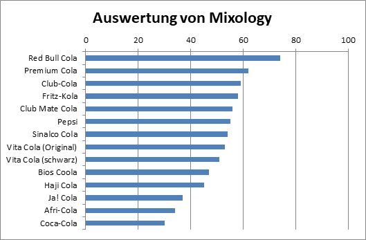 Mixology