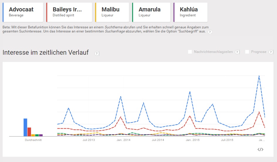 Likör Vergleich 3