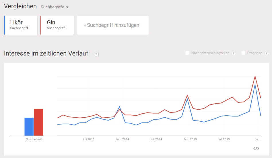 Likör Vergleich