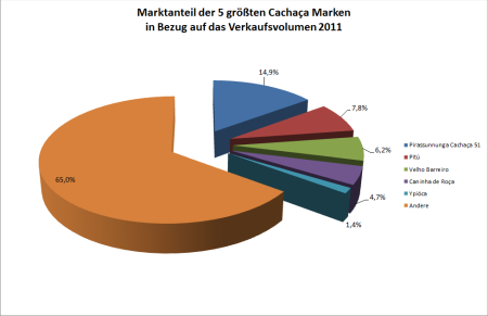 Marktanteil