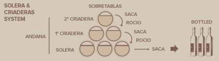 Solera System