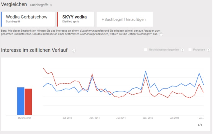 Vodka Vergleich