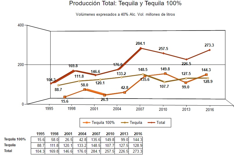 Mixto vs. 100% Agave